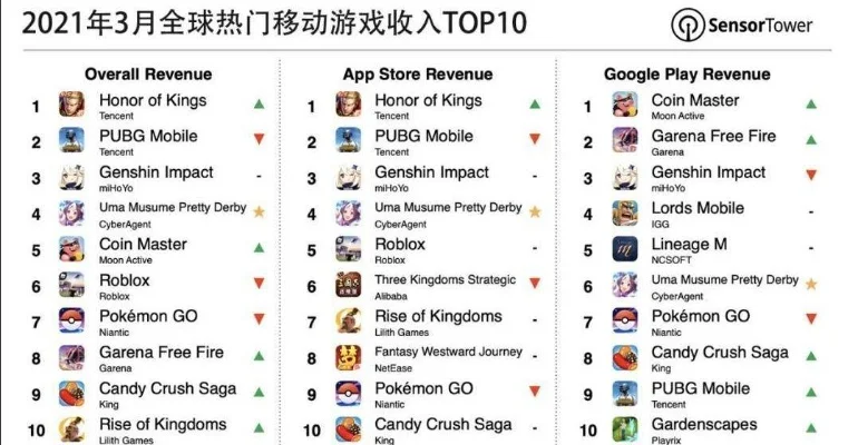 手游收入排行榜cfm-CFM手游收入排行分析