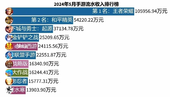 手游土豪排行榜前十名-手游土豪财富榜
