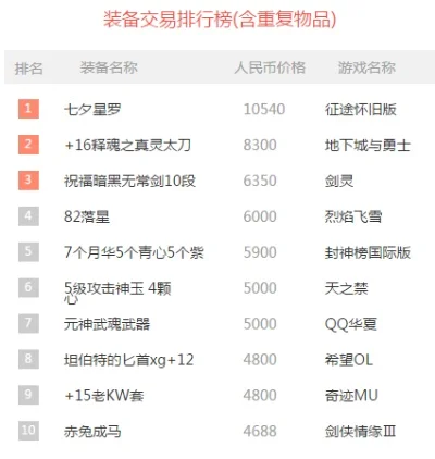 猜游戏最贵装备排行榜-游戏现实最贵装备排行