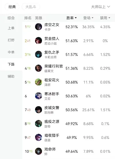 联盟手游中英雄排行榜-英雄排行榜是游戏策略核心