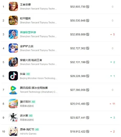 腾讯游戏的市值排行榜-腾讯游戏市值领跑